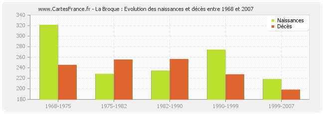 La Broque : Evolution des naissances et décès entre 1968 et 2007